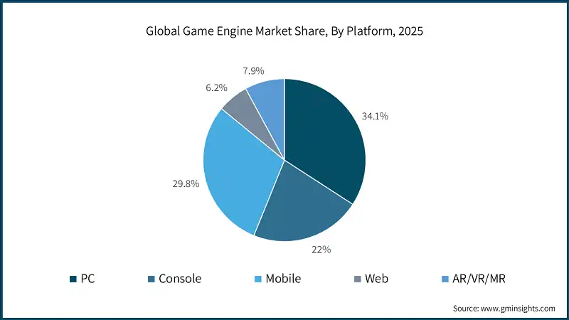 Global Game Engine Market Share, By Platform, 2025
