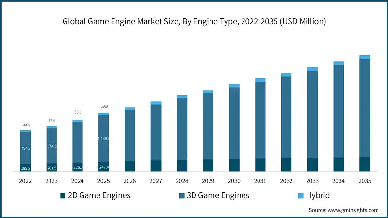 Global Game Engine Market Size, By Engine Type, 2022-2035 (USD Million)