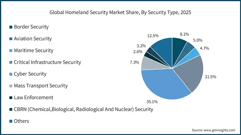 Global Homeland Security Market Share, By Security Type, 2025 