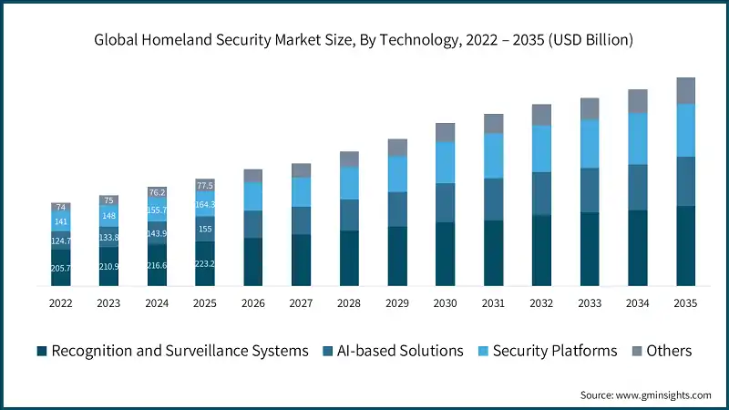 Global Homeland Security Market Size, By Technology, 2022 – 2035 (USD Billion)