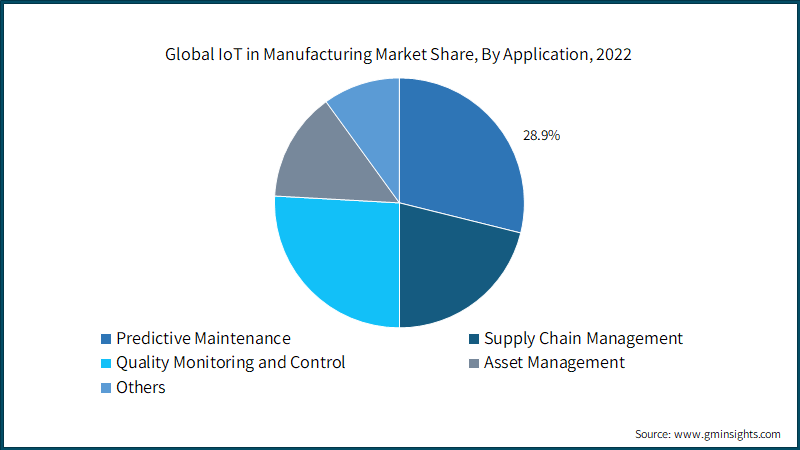  Global IoT in Manufacturing Market Share, By Application, 2022