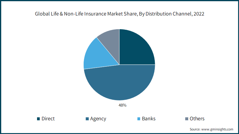 Global Life & Non-Life Insurance Market Share, By Distribution Channel, 2022