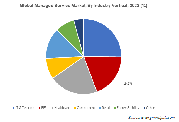 Global Managed Service Market, By Industry Vertical