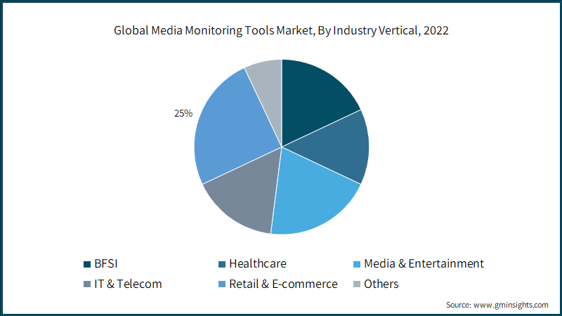 Global Media Monitoring Tools Market, By Industry Vertical, 2022