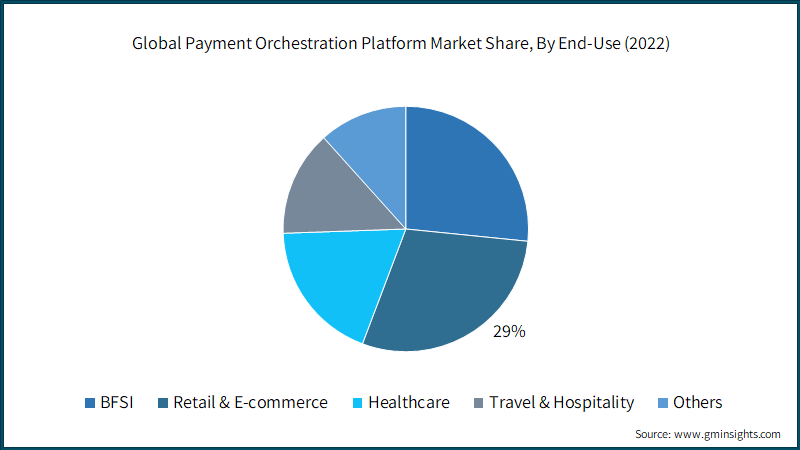 Global Payment Orchestration Platform Market Share, By End-Use (2022)