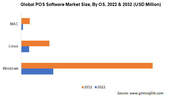 Global POS Software Market Size, By OS