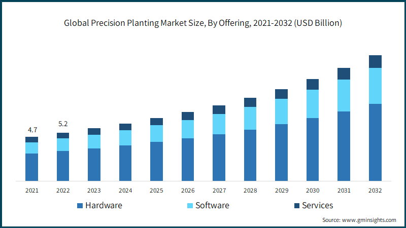 Global Precision Planting Market Size, By Offering, 2021-2032 (USD Billion)