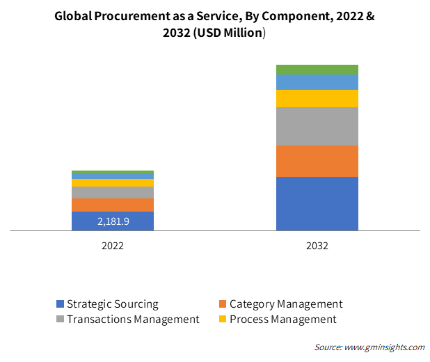 Global Procurement as a Service, By Component