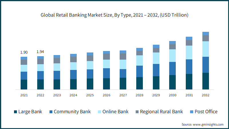 Global Retail Banking Market Size, By Type, 2021 – 2032, (USD Trillion)