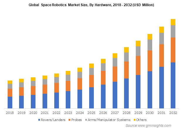 Global Space Robotics Market Size, By Hardware