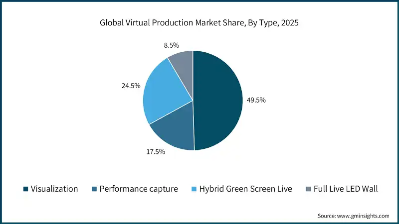 Global Virtual Production Market Share, By Type, 2025 