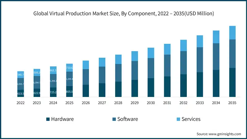 Global Virtual Production Market Size, By Component, 2022 – 2035(USD Million)
