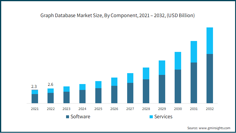 Graph Database Market Size, By Component, 2021 – 2032, (USD Billion)