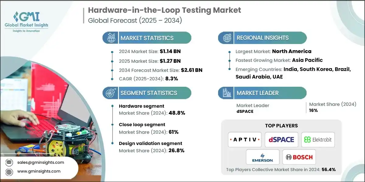 Mercado de pruebas de hardware-in-the-loop (HIL)