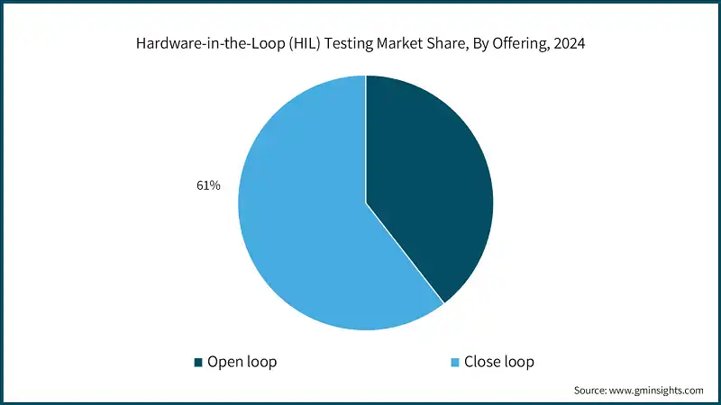 Participacion en el mercado de pruebas Hardware-in-the-Loop (HIL), por oferta, 2024