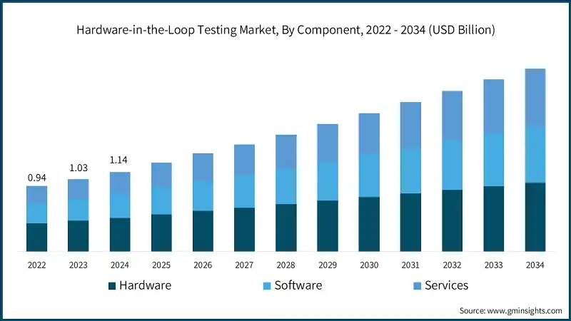 Mercado de pruebas Hardware-in-the-Loop, por componente, 2022 - 2034 (USD Billion)