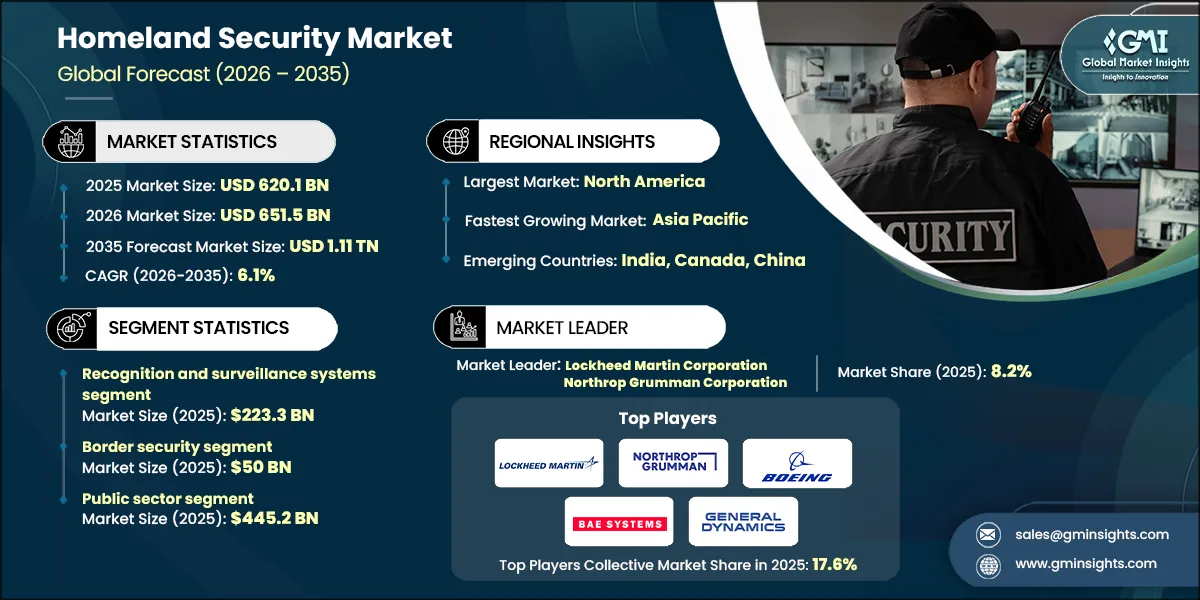 Homeland Security Market