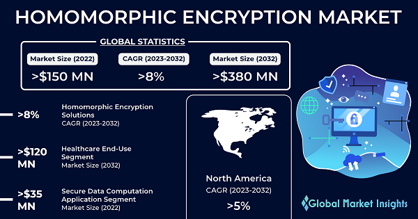 Homomorphic Encryption Market 