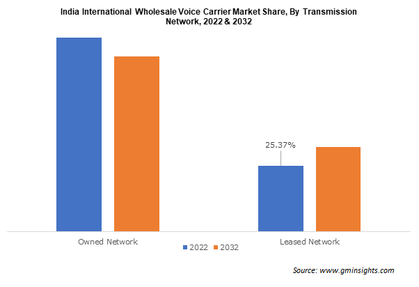 India International Wholesale Voice Carrier Market Share By Transmission Network