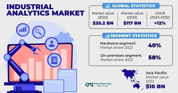 Industrial Analytics Market