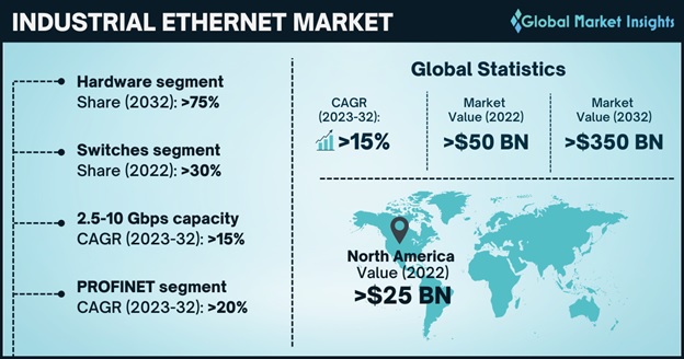 Industrial Ethernet Market