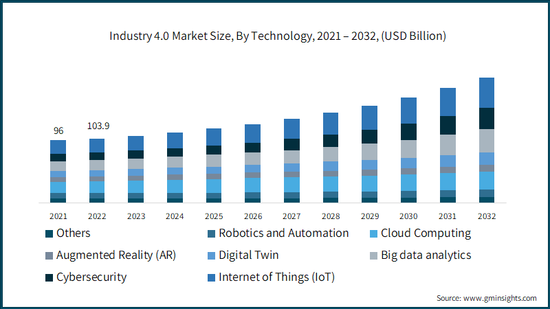 Global IoT market size to grow 19% in 2023