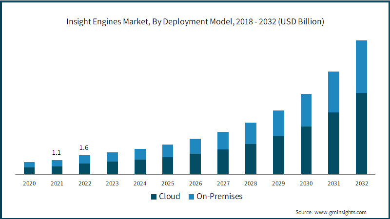 Insight Engines Market, By Deployment Model, 2018 - 2032 (USD Billion)