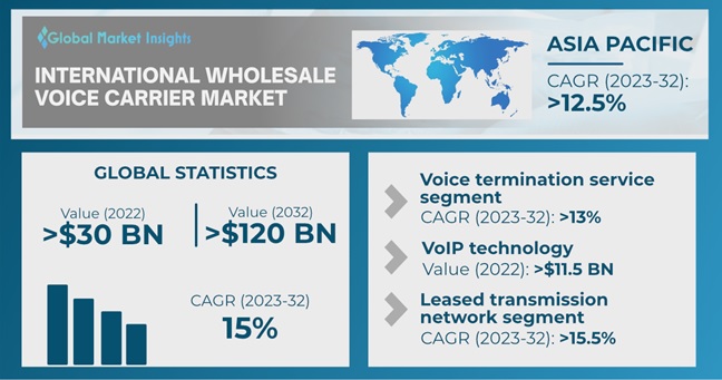 International Wholesale Voice Carrier Market