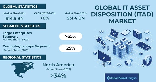 IT Asset Disposition Market 