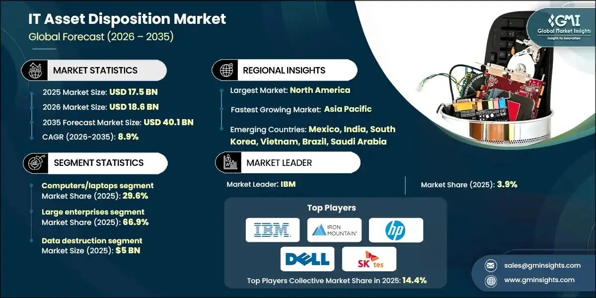 IT Asset Disposition Market