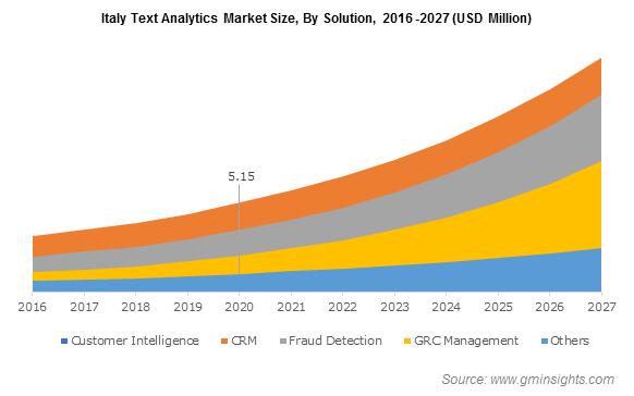 Italy Text Analytics Market