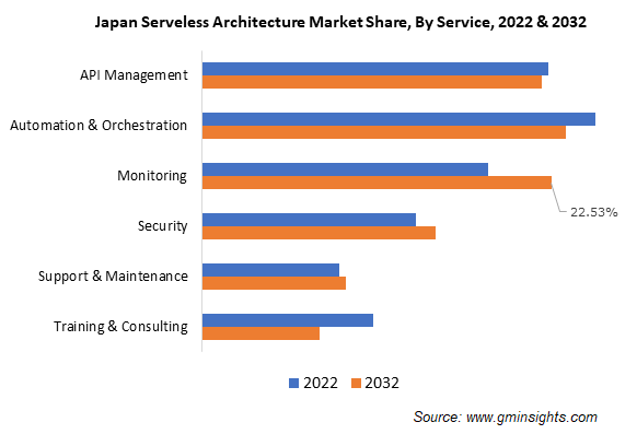 Japan Serveless Architecture Market Share, By Service