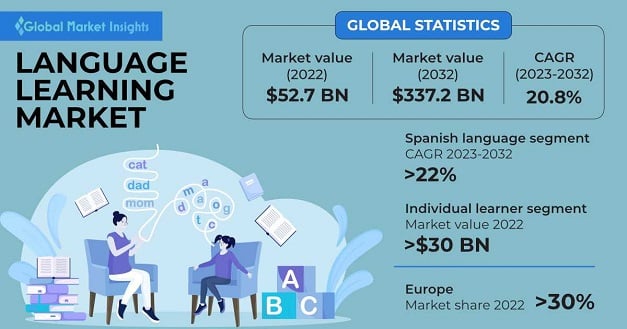 Global Market Insights language learning overview