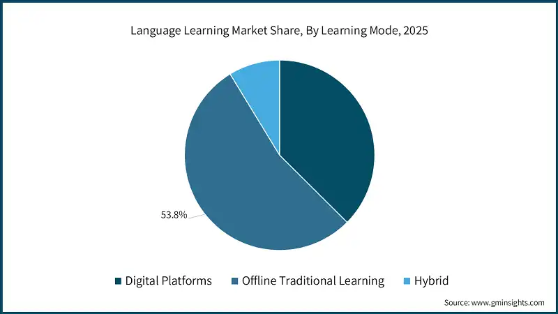 Language Learning Market Share, By Learning Mode, 2025