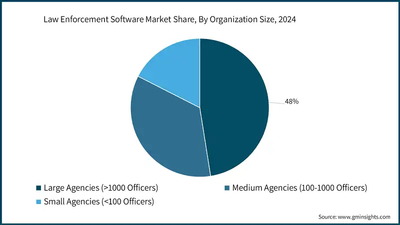 Law Enforcement Software Market Share, By Organization Size, 2024