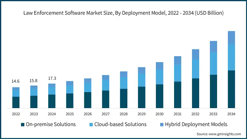 Law Enforcement Software Market Size, By Deployment Model, 2022 - 2034 (USD Billion)