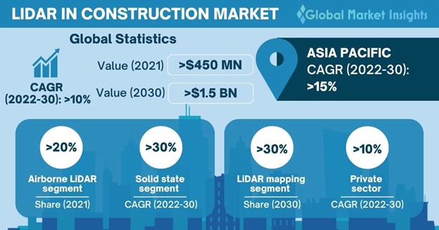 LiDAR in Construction Market