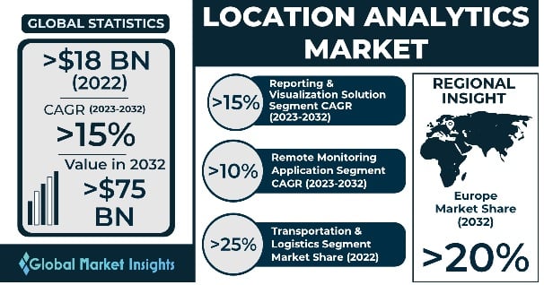 Location Analytics Market