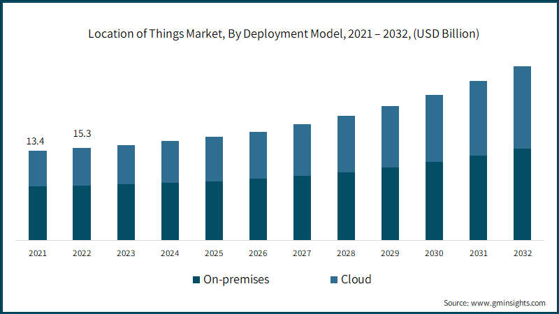  Location of Things Market, By Deployment Model, 2021 – 2032, (USD Billion)