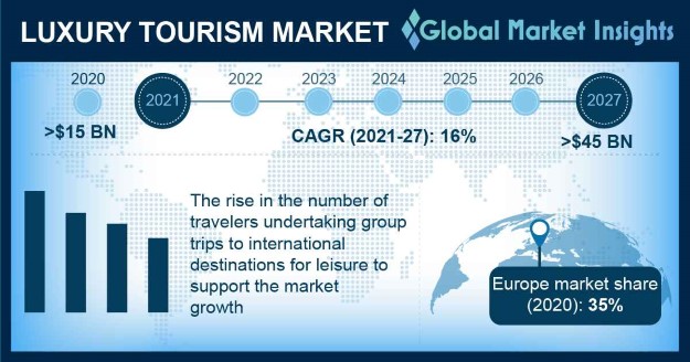 Luxury Tourism Market Statistics, Industry Share Report 2027