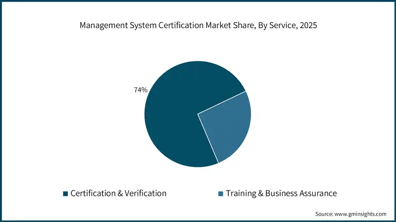 Management System Certification Market Share, By Service, 2025