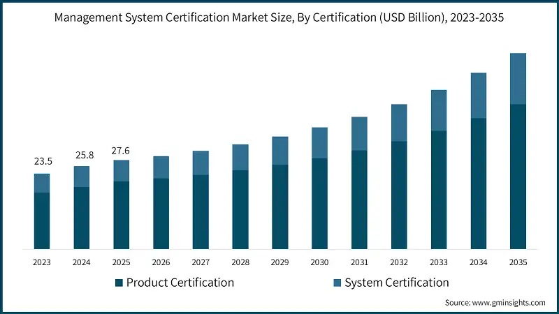 Management System Certification Market Size, By Certification (USD Billion), 2023-2035