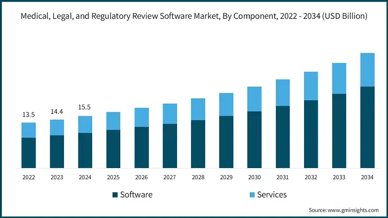 Medical, Legal, and Regulatory Review Software Market, By Component, 2022 - 2034 (USD Billion)