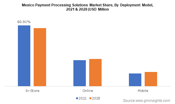 Mexico Payment Processing Solutions Market Share, By Deployment Model