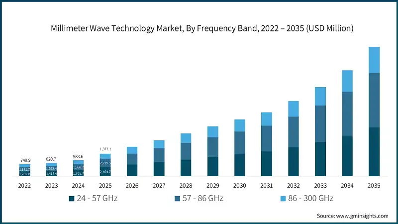 Millimeter Wave Technology Market, By Frequency Band, 2022 – 2035  (USD Million)
