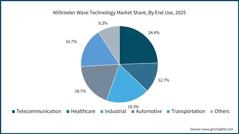 Millimeter Wave Technology Market Share, By End Use, 2025