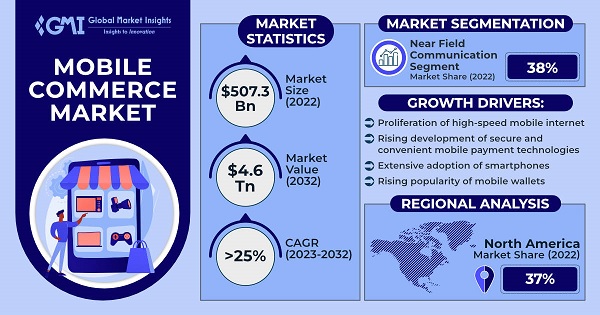 NFC Market Size, Industry Analysis, Companies, Growth, Trends - 2032