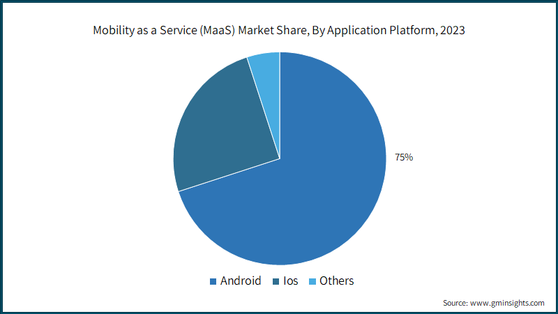 Mobility as a Service Market Size & Share, Forecasts Report 2032
