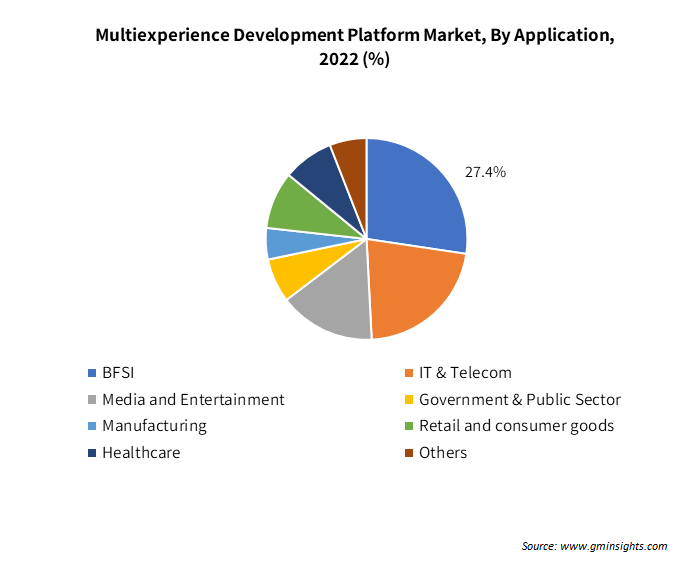 Multiexperience Development Platform Market By Application