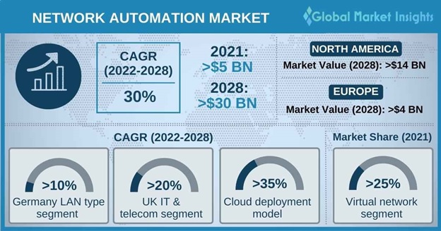 Network Automation Market 